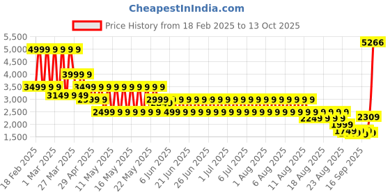 myntra.com Puma Ultraweave 5" Men Running High-Rise Regular Fit Sports Shorts puma Price History Graph from 18 Feb 2025 to 13 Oct 2025