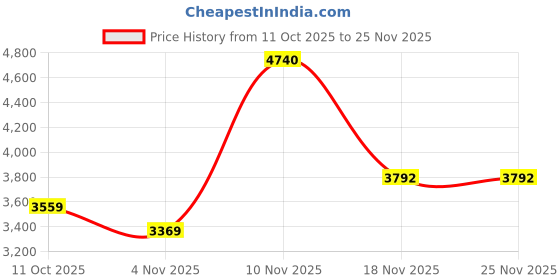 myntra.com Puma ULTRAWEAVE Men's 5" Running Shorts puma Price History Graph from 11 Oct 2025 to 24 Nov 2025