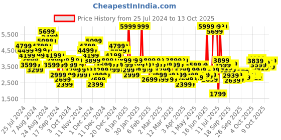 myntra.com Puma Unisex 9-T Sneakers puma Price History Graph from 25 Jul 2024 to 13 Oct 2025