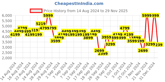 myntra.com Puma Unisex 9T Sneakers puma Price History Graph from 14 Aug 2024 to 29 Nov 2025