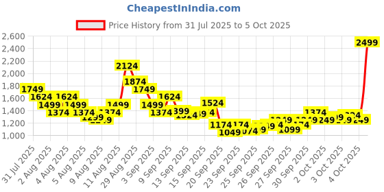 myntra.com Puma Unisex Academy All-Over Print Backpack puma Price History Graph from 31 Jul 2025 to 5 Oct 2025