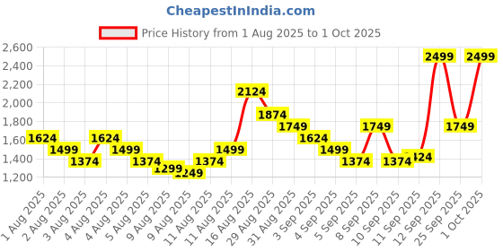 myntra.com Puma Unisex Academy All-Over Print Backpack puma Price History Graph from 1 Aug 2025 to 1 Oct 2025