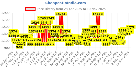 myntra.com Puma Unisex ACADEMY Brand Logo Backpack puma Price History Graph from 23 Apr 2025 to 19 Nov 2025