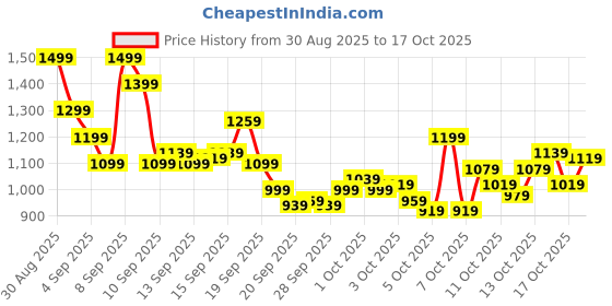 myntra.com Puma Unisex Accelerate Backpack puma Price History Graph from 30 Aug 2025 to 16 Oct 2025