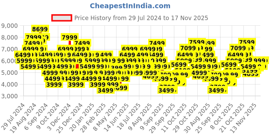 myntra.com Puma Unisex Accelerate Turbo Volleyball Shoes puma Price History Graph from 29 Jul 2024 to 17 Nov 2025