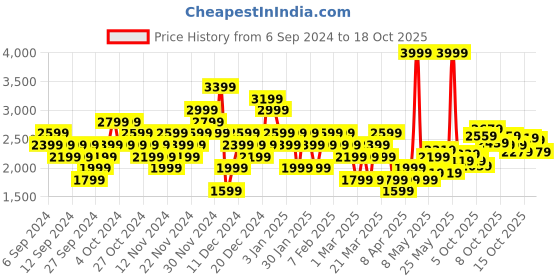 myntra.com Puma Unisex Accent Running Shoes puma Price History Graph from 6 Sep 2024 to 17 Oct 2025