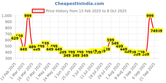 myntra.com Puma Unisex Acrylic Cuffless Beanie puma Price History Graph from 13 Feb 2025 to 8 Oct 2025
