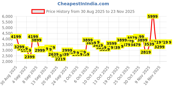 myntra.com Puma Unisex Aesthet Everyday Comfor Colourblocked Sneakers puma Price History Graph from 30 Aug 2025 to 23 Nov 2025
