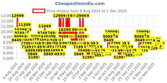 myntra.com Puma Unisex All-Pro NITRO Basketball Shoes puma Price History Graph from 9 Aug 2024 to 30 Nov 2025