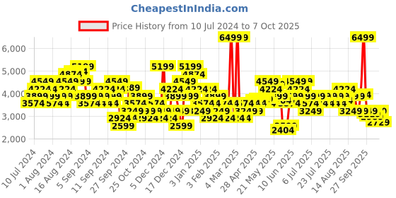 myntra.com Puma Unisex Amare Fresh Running Shoes puma Price History Graph from 10 Jul 2024 to 7 Oct 2025