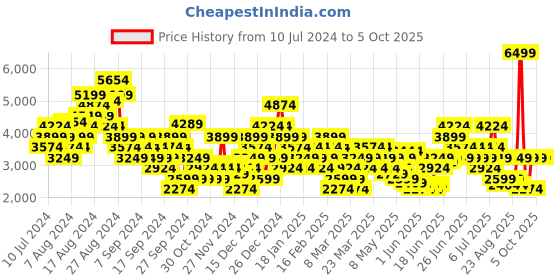 myntra.com Puma Unisex Amare Fresh Running Shoes puma Price History Graph from 10 Jul 2024 to 4 Oct 2025