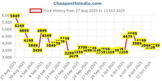 myntra.com Puma Unisex Amplifier Sneakers puma Price History Graph from 27 Aug 2025 to 13 Oct 2025