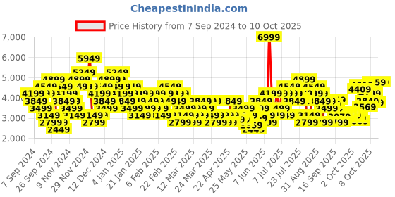 myntra.com Puma Unisex Anzarun 2.0 Sneakers puma Price History Graph from 7 Sep 2024 to 10 Oct 2025