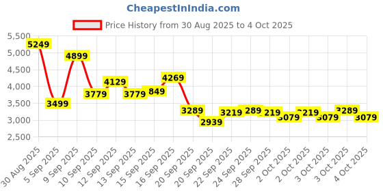myntra.com Puma Unisex Anzarun 2.0 Sneakers puma Price History Graph from 30 Aug 2025 to 4 Oct 2025