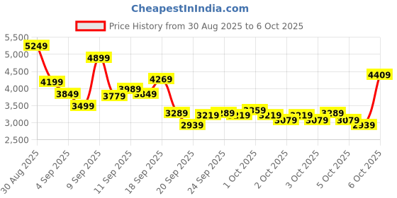 myntra.com Puma Unisex Anzarun 2.0 Sneakers puma Price History Graph from 30 Aug 2025 to 4 Oct 2025