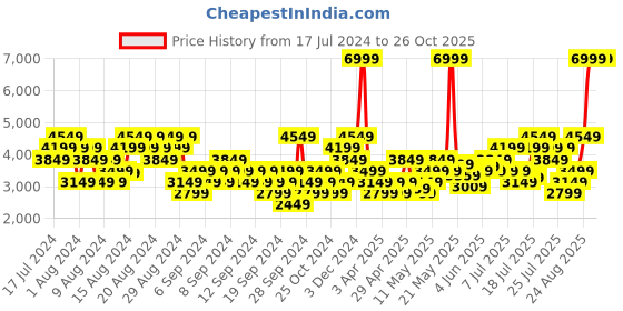 myntra.com Puma Unisex Anzarun 2.0 Sustainable Sneakers puma Price History Graph from 17 Jul 2024 to 26 Oct 2025