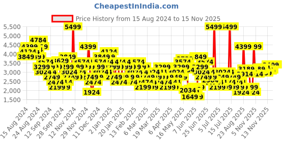 myntra.com Puma Unisex Anzarun FS 2.0 Colourblocked Sneakers puma Price History Graph from 15 Aug 2024 to 14 Nov 2025