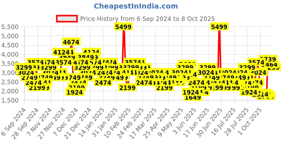 myntra.com Puma Unisex Anzarun FS 2.0 Textured Sneakers puma Price History Graph from 6 Sep 2024 to 7 Oct 2025