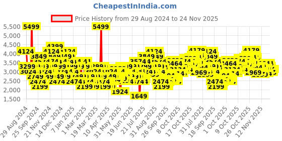 myntra.com Puma Unisex Anzarun FS 2.0 Trainers puma Price History Graph from 29 Aug 2024 to 24 Nov 2025
