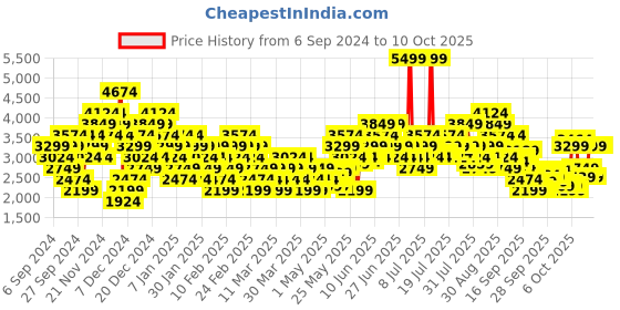 myntra.com Puma Unisex Anzarun FS 2.0 Trainers puma Price History Graph from 6 Sep 2024 to 10 Oct 2025