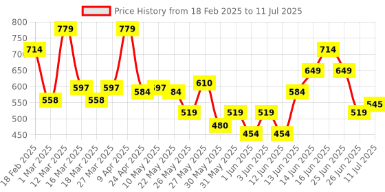 myntra.com PUMA Unisex AOP RUNNING V4 Cap puma Price History Graph from 18 Feb 2025 to 11 Jul 2025