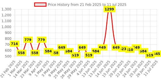 myntra.com PUMA Unisex AOP RUNNING V4 Cap puma Price History Graph from 21 Feb 2025 to 11 Jul 2025
