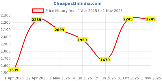 myntra.com Puma Unisex Athletic Shift Gloves puma Price History Graph from 1 Apr 2025 to 1 Nov 2025