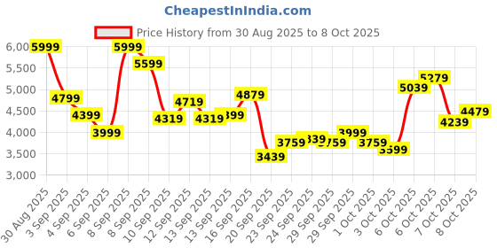 myntra.com Puma Unisex Aviator Running Shoes puma Price History Graph from 30 Aug 2025 to 8 Oct 2025