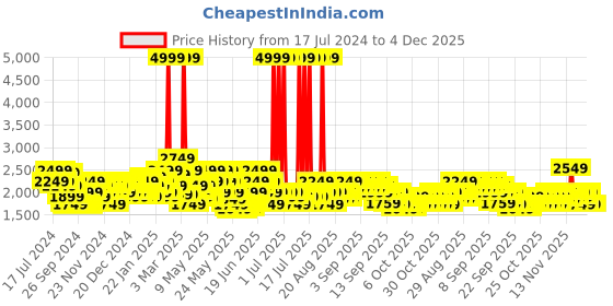 myntra.com Puma Unisex Badminton Smash Sprint Indoor Shoes puma Price History Graph from 17 Jul 2024 to 4 Dec 2025