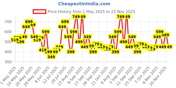 myntra.com Puma Unisex Baseball Cap puma Price History Graph from 1 May 2025 to 23 Nov 2025