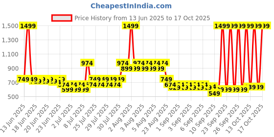 myntra.com Puma Unisex Basketball Cap puma Price History Graph from 13 Jun 2025 to 17 Oct 2025