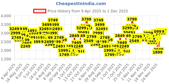 myntra.com Puma Unisex Basketball Pro Backpack puma Price History Graph from 9 Apr 2025 to 1 Dec 2025