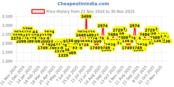 myntra.com Puma Unisex BETTER CLASSICS Relaxed Fit Pure Cotton Shorts puma Price History Graph from 21 Nov 2024 to 30 Nov 2025
