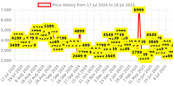 myntra.com Puma Unisex Better Foam Legacy Shoes puma Price History Graph from 17 Jul 2024 to 15 Jul 2025