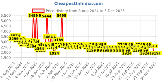 myntra.com Puma Unisex Black All-Day Active Woven Design Sneakers puma Price History Graph from 8 Aug 2024 to 5 Dec 2025