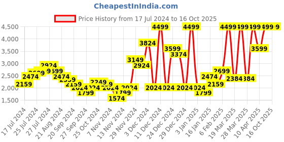 myntra.com Puma Unisex Black & Grey COMET 2 ALT Beta Running Shoes puma Price History Graph from 17 Jul 2024 to 13 Oct 2025