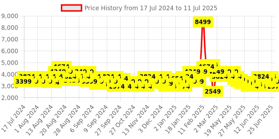 myntra.com Puma Unisex Black & Grey Mesh RS-0 Core Running Shoes puma Price History Graph from 17 Jul 2024 to 11 Jul 2025