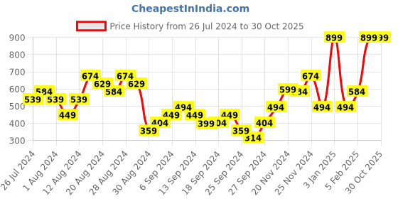myntra.com Puma Unisex Black & Orange Monk V2 Printed Thong Flip-Flops puma Price History Graph from 26 Jul 2024 to 30 Oct 2025