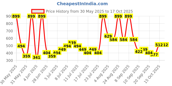 myntra.com Puma Unisex Black & Red Colourblocked teamGOAL 23 Gym Sack puma Price History Graph from 30 May 2025 to 15 Oct 2025