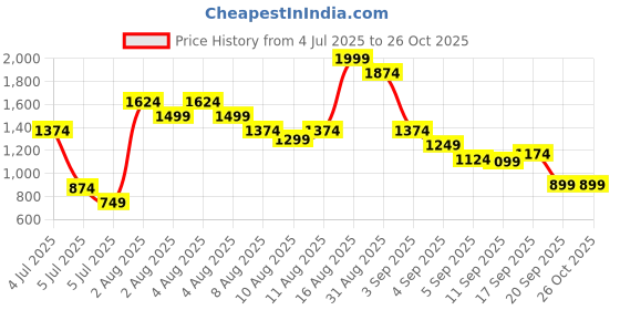 myntra.com Puma Unisex Black & White Graphic Campus Backpack puma Price History Graph from 4 Jul 2025 to 26 Oct 2025