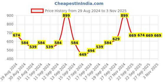 myntra.com Puma Unisex Black & White Printed x RCB 5 Panel Cap puma Price History Graph from 29 Aug 2024 to 2 Nov 2025