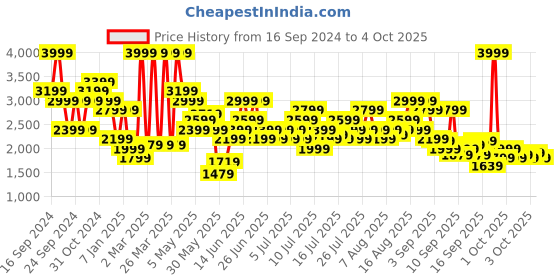 myntra.com Puma Unisex Black & White Textile Running Shoes puma Price History Graph from 16 Sep 2024 to 4 Oct 2025