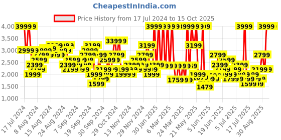 myntra.com Puma Unisex Black Anzarun Lite Sneakers puma Price History Graph from 17 Jul 2024 to 15 Oct 2025