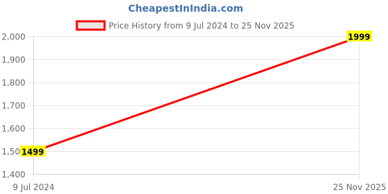 myntra.com Puma Unisex Black Aqua Thong Flip-Flops puma Price History Graph from 9 Jul 2024 to 25 Nov 2025