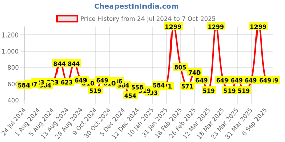 myntra.com Puma Unisex Black Archive Low Curve Snapback Cap puma Price History Graph from 24 Jul 2024 to 5 Oct 2025