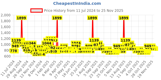 myntra.com Puma Unisex Black Backpacks puma Price History Graph from 11 Jul 2024 to 25 Nov 2025