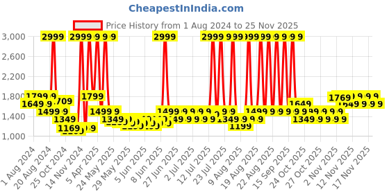 myntra.com Puma Unisex Black Backpacks puma Price History Graph from 1 Aug 2024 to 25 Nov 2025