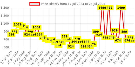 myntra.com Puma Unisex Black Brand Logo Plus II Laptop Backpack puma Price History Graph from 17 Jul 2024 to 11 Jul 2025