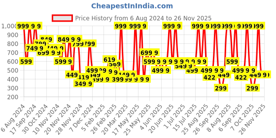 myntra.com Puma Unisex Black Brand Logo Printed Running Baseball Cap puma Price History Graph from 6 Aug 2024 to 25 Nov 2025