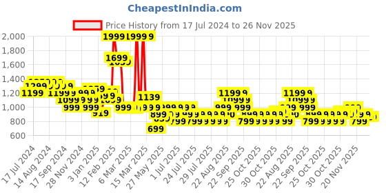 myntra.com Puma Unisex Black Camouflage Derby Backpack IND puma Price History Graph from 17 Jul 2024 to 25 Nov 2025